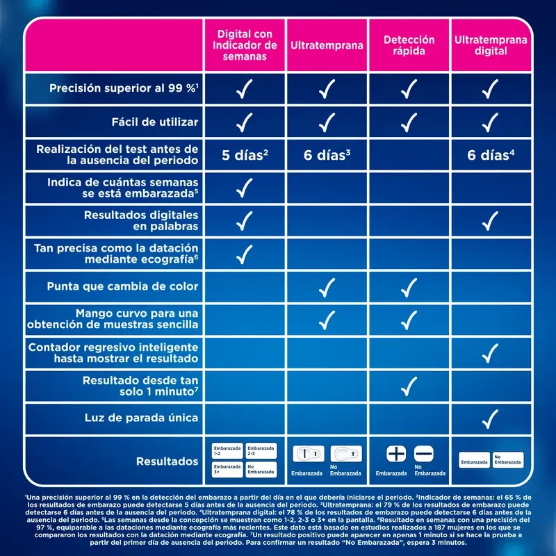 Pacote Clearblue Teste de Gravidez Precoce Analógico 1 Teste + Teste de Ovulação Clearblue 10 Sticks de Teste